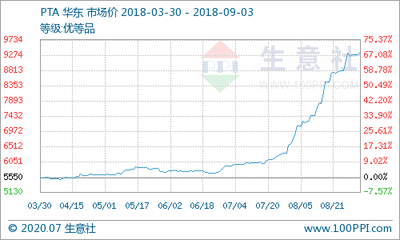 生意社:PX市场价格暴涨 PTA市场维持高位