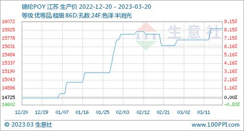 锦纶poy行情周报 3.13 3.19 商品动态