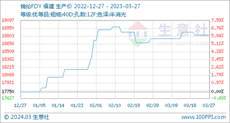 生意社:锦纶FDY行情周报(3.20-3.26)