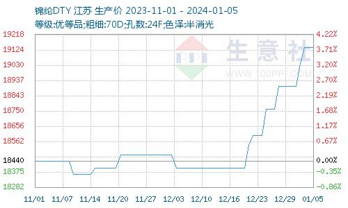 成本提振需求推涨 锦纶长丝价格高位坚挺